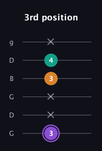 A♯ Augmented Flat 13th guitar tab — 3rd position (3 x x 3 4 x) in Open E Tuning (EBEG♯BE) · Capo 3