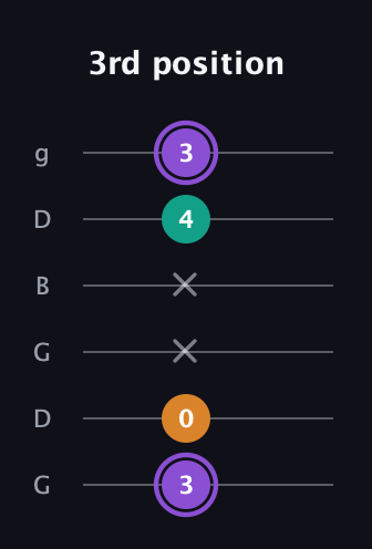 A♯ Augmented Flat 13th guitar tab — 3rd position (3 0 x x 4 3) in Open E Tuning (EBEG♯BE) · Capo 3
