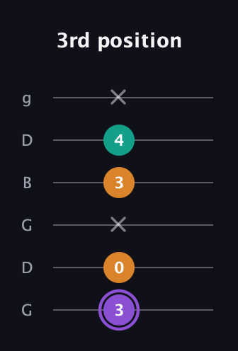 A♯ Augmented Flat 13th guitar tab — 3rd position (3 0 x 3 4 x) in Open E Tuning (EBEG♯BE) · Capo 3