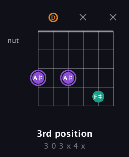 A♯ Augmented Flat 13th guitar chord — 3rd position (3 0 3 x 4 x) fretboard diagram in Open E Tuning (EBEG♯BE) · Capo 3