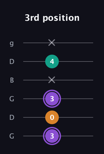 A♯ Augmented Flat 13th guitar tab — 3rd position (3 0 3 x 4 x) in Open E Tuning (EBEG♯BE) · Capo 3