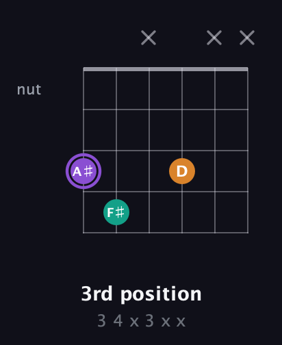 A♯ Augmented Flat 13th guitar chord — 3rd position (3 4 x 3 x x) fretboard diagram in Open E Tuning (EBEG♯BE) · Capo 3