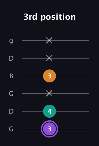A♯ Augmented Flat 13th guitar tab — 3rd position (3 4 x 3 x x) in Open E Tuning (EBEG♯BE) · Capo 3