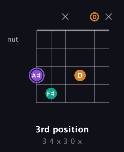 A♯ Augmented Flat 13th guitar chord — 3rd position (3 4 x 3 0 x) fretboard diagram in Open E Tuning (EBEG♯BE) · Capo 3