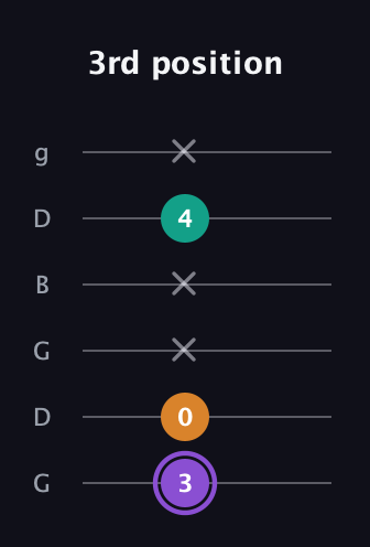 A♯ Augmented Flat 13th guitar tab — 3rd position (3 0 x x 4 x) in Open E Tuning (EBEG♯BE) · Capo 3