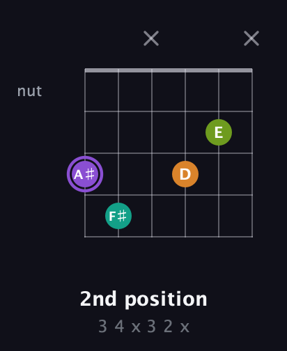 A♯ Augmented Flat 5th guitar chord — 2nd position (3 4 x 3 2 x) fretboard diagram in Open E Tuning (EBEG♯BE) · Capo 3