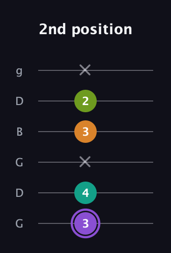 A♯ Augmented Flat 5th guitar tab — 2nd position (3 4 x 3 2 x) in Open E Tuning (EBEG♯BE) · Capo 3