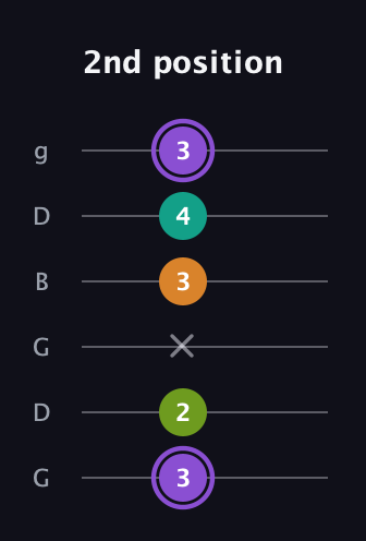 A♯ Augmented Flat 5th guitar tab — 2nd position (3 2 x 3 4 3) in Open E Tuning (EBEG♯BE) · Capo 3