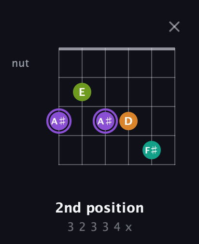 A♯ Augmented Flat 5th guitar chord — 2nd position (3 2 3 3 4 x) fretboard diagram in Open E Tuning (EBEG♯BE) · Capo 3