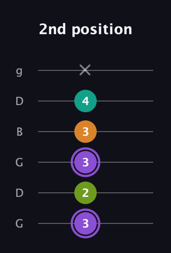 A♯ Augmented Flat 5th guitar tab — 2nd position (3 2 3 3 4 x) in Open E Tuning (EBEG♯BE) · Capo 3