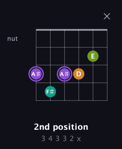 A♯ Augmented Flat 5th guitar chord — 2nd position (3 4 3 3 2 x) fretboard diagram in Open E Tuning (EBEG♯BE) · Capo 3