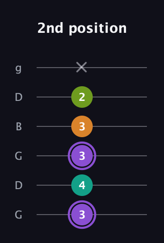 A♯ Augmented Flat 5th guitar tab — 2nd position (3 4 3 3 2 x) in Open E Tuning (EBEG♯BE) · Capo 3