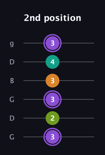 A♯ Augmented Flat 5th guitar tab — 2nd position (3 2 3 3 4 3) in Open E Tuning (EBEG♯BE) · Capo 3