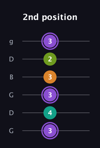 A♯ Augmented Flat 5th guitar tab — 2nd position (3 4 3 3 2 3) in Open E Tuning (EBEG♯BE) · Capo 3