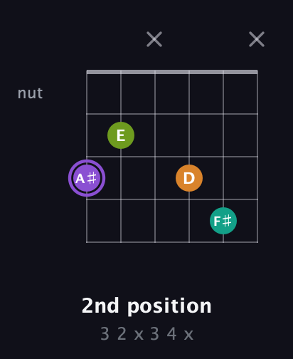 A♯ Augmented Flat 5th guitar chord — 2nd position (3 2 x 3 4 x) fretboard diagram in Open E Tuning (EBEG♯BE) · Capo 3
