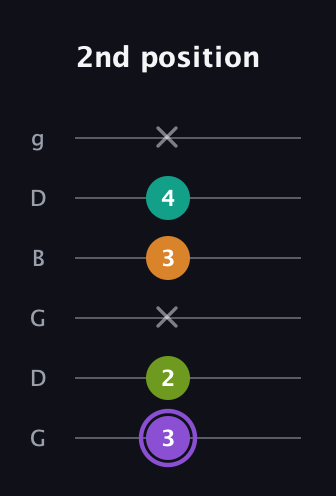 A♯ Augmented Flat 5th guitar tab — 2nd position (3 2 x 3 4 x) in Open E Tuning (EBEG♯BE) · Capo 3