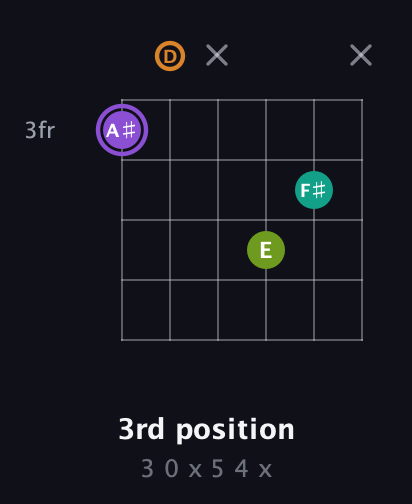 A♯ Augmented Flat 5th guitar chord — 3rd position (3 0 x 5 4 x) fretboard diagram in Open E Tuning (EBEG♯BE) · Capo 3