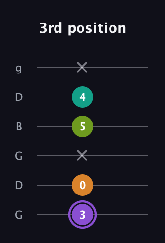 A♯ Augmented Flat 5th guitar tab — 3rd position (3 0 x 5 4 x) in Open E Tuning (EBEG♯BE) · Capo 3