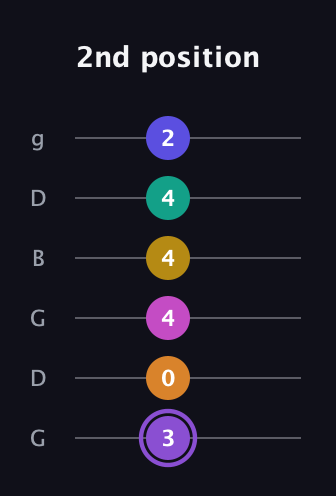 A♯ Augmented-major 11th Flat 9th guitar tab — 2nd position (3 0 4 4 4 2) in Open E Tuning (EBEG♯BE) · Capo 3