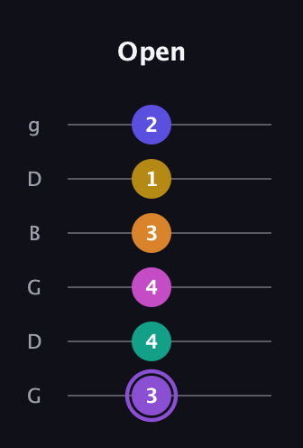 A♯ Augmented-major 11th Flat 9th guitar tab — Open (3 4 4 3 1 2) in Open E Tuning (EBEG♯BE) · Capo 3