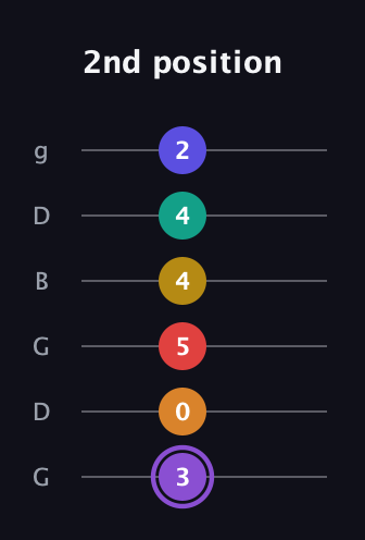 A♯ Augmented-major 11th guitar tab — 2nd position (3 0 5 4 4 2) in Open E Tuning (EBEG♯BE) · Capo 3