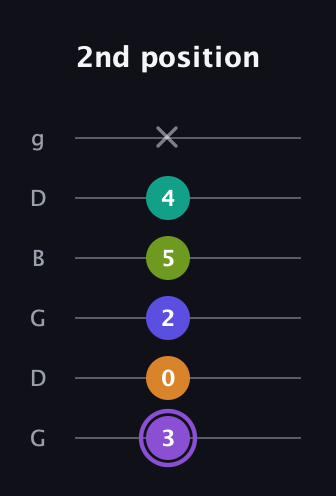 A♯ Augmented-major 7th Flat 5th guitar tab — 2nd position (3 0 2 5 4 x) in Open E Tuning (EBEG♯BE) · Capo 3