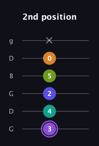 A♯ Augmented-major 7th Flat 5th guitar tab — 2nd position (3 4 2 5 0 x) in Open E Tuning (EBEG♯BE) · Capo 3