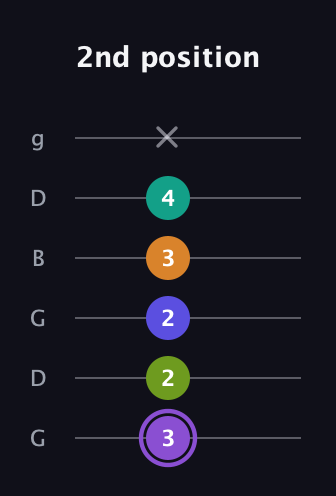 A♯ Augmented-major 7th Flat 5th guitar tab — 2nd position (3 2 2 3 4 x) in Open E Tuning (EBEG♯BE) · Capo 3