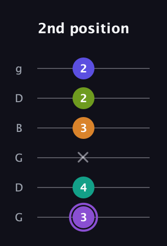 A♯ Augmented-major 7th Flat 5th guitar tab — 2nd position (3 4 x 3 2 2) in Open E Tuning (EBEG♯BE) · Capo 3