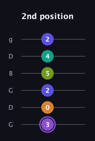 A♯ Augmented-major 7th Flat 5th guitar tab — 2nd position (3 0 2 5 4 2) in Open E Tuning (EBEG♯BE) · Capo 3