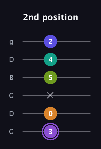 A♯ Augmented-major 7th Flat 5th guitar tab — 2nd position (3 0 x 5 4 2) in Open E Tuning (EBEG♯BE) · Capo 3