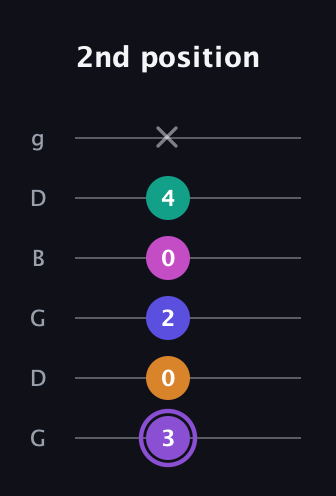 A♯ Augmented-major 7th Flat 9th guitar tab — 2nd position (3 0 2 0 4 x) in Open E Tuning (EBEG♯BE) · Capo 3