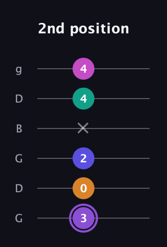 A♯ Augmented-major 7th Flat 9th guitar tab — 2nd position (3 0 2 x 4 4) in Open E Tuning (EBEG♯BE) · Capo 3