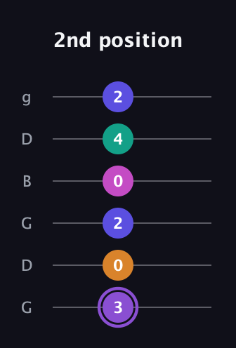 A♯ Augmented-major 7th Flat 9th guitar tab — 2nd position (3 0 2 0 4 2) in Open E Tuning (EBEG♯BE) · Capo 3