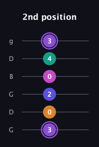 A♯ Augmented-major 7th Flat 9th guitar tab — 2nd position (3 0 2 0 4 3) in Open E Tuning (EBEG♯BE) · Capo 3