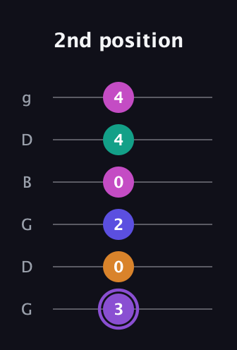 A♯ Augmented-major 7th Flat 9th guitar tab — 2nd position (3 0 2 0 4 4) in Open E Tuning (EBEG♯BE) · Capo 3