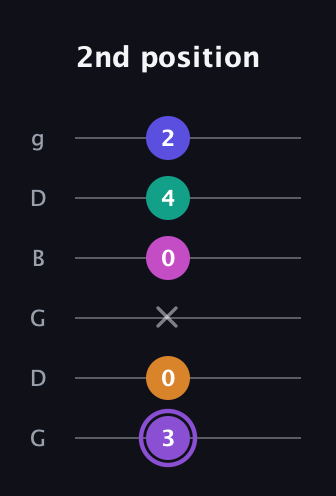 A♯ Augmented-major 7th Flat 9th guitar tab — 2nd position (3 0 x 0 4 2) in Open E Tuning (EBEG♯BE) · Capo 3