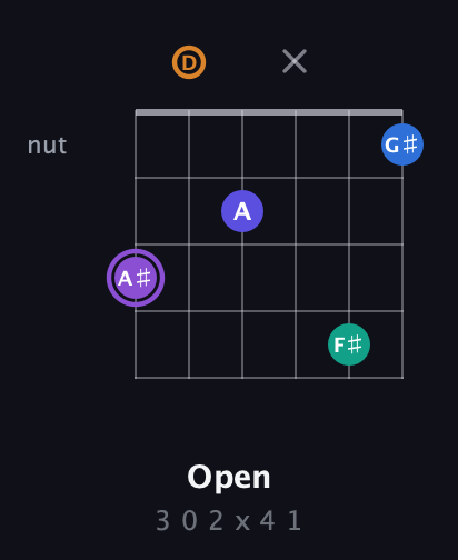 A♯ Augmented-major 7th Sharp 13th guitar chord — Open (3 0 2 x 4 1) fretboard diagram in Open E Tuning (EBEG♯BE) · Capo 3