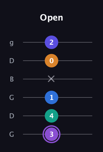A♯ Augmented-major 7th Sharp 13th guitar tab — Open (3 4 1 x 0 2) in Open E Tuning (EBEG♯BE) · Capo 3