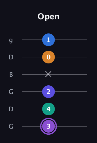 A♯ Augmented-major 7th Sharp 13th guitar tab — Open (3 4 2 x 0 1) in Open E Tuning (EBEG♯BE) · Capo 3