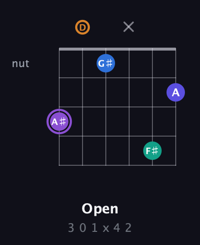 A♯ Augmented-major 7th Sharp 13th guitar chord — Open (3 0 1 x 4 2) fretboard diagram in Open E Tuning (EBEG♯BE) · Capo 3