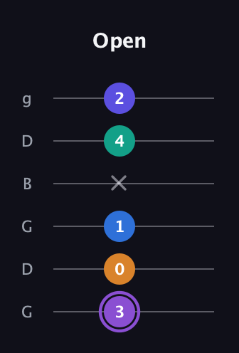 A♯ Augmented-major 7th Sharp 13th guitar tab — Open (3 0 1 x 4 2) in Open E Tuning (EBEG♯BE) · Capo 3