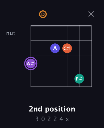 A♯ Augmented-major 7th Sharp 9th guitar chord — 2nd position (3 0 2 2 4 x) fretboard diagram in Open E Tuning (EBEG♯BE) · Capo 3