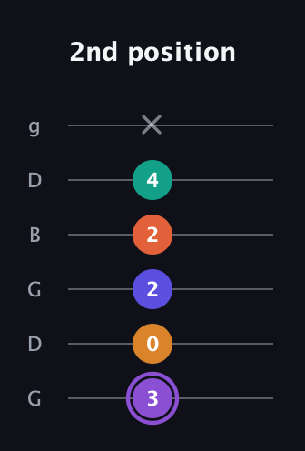 A♯ Augmented-major 7th Sharp 9th guitar tab — 2nd position (3 0 2 2 4 x) in Open E Tuning (EBEG♯BE) · Capo 3