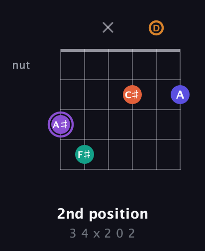A♯ Augmented-major 7th Sharp 9th guitar chord — 2nd position (3 4 x 2 0 2) fretboard diagram in Open E Tuning (EBEG♯BE) · Capo 3