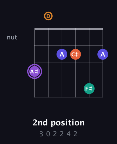 A♯ Augmented-major 7th Sharp 9th guitar chord — 2nd position (3 0 2 2 4 2) fretboard diagram in Open E Tuning (EBEG♯BE) · Capo 3