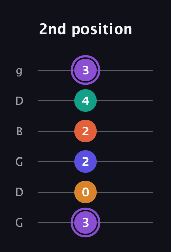 A♯ Augmented-major 7th Sharp 9th guitar tab — 2nd position (3 0 2 2 4 3) in Open E Tuning (EBEG♯BE) · Capo 3