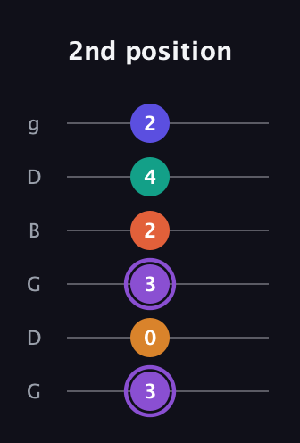 A♯ Augmented-major 7th Sharp 9th guitar tab — 2nd position (3 0 3 2 4 2) in Open E Tuning (EBEG♯BE) · Capo 3