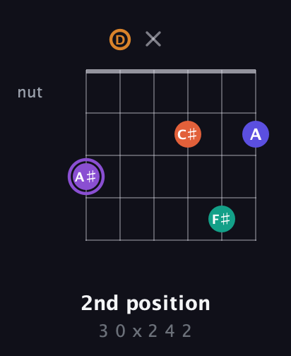 A♯ Augmented-major 7th Sharp 9th guitar chord — 2nd position (3 0 x 2 4 2) fretboard diagram in Open E Tuning (EBEG♯BE) · Capo 3