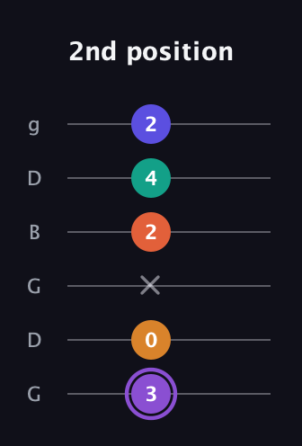 A♯ Augmented-major 7th Sharp 9th guitar tab — 2nd position (3 0 x 2 4 2) in Open E Tuning (EBEG♯BE) · Capo 3